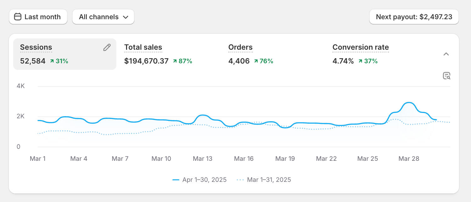 *55% profit margin